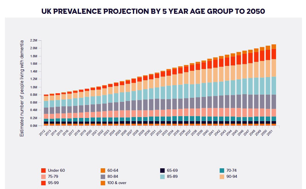 UK dementia